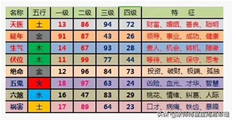 數字能量學手機號碼|數字能量學如何選手機號碼